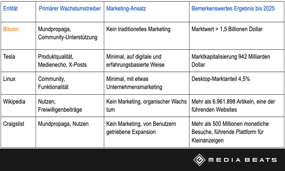 Vergleichende Analyse Tabelle - Erfolgreich ohne Werbung