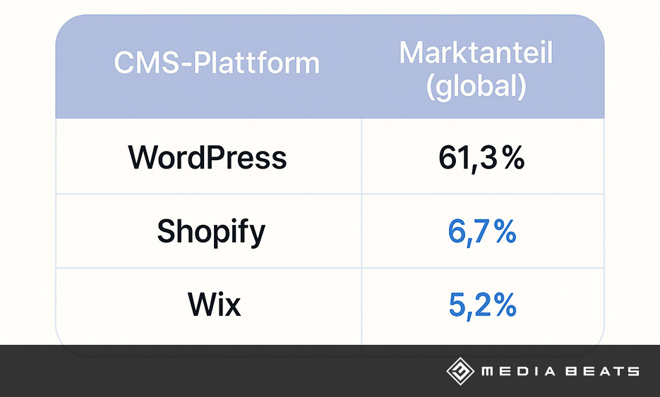 media-beats-gmbh-online-marketing-blog-website-deutschland-vs-usa-tabelle-2 Tabelle mit globalen Marktanteilen von CMS-Plattformen: WordPress, Shopify und Wix.