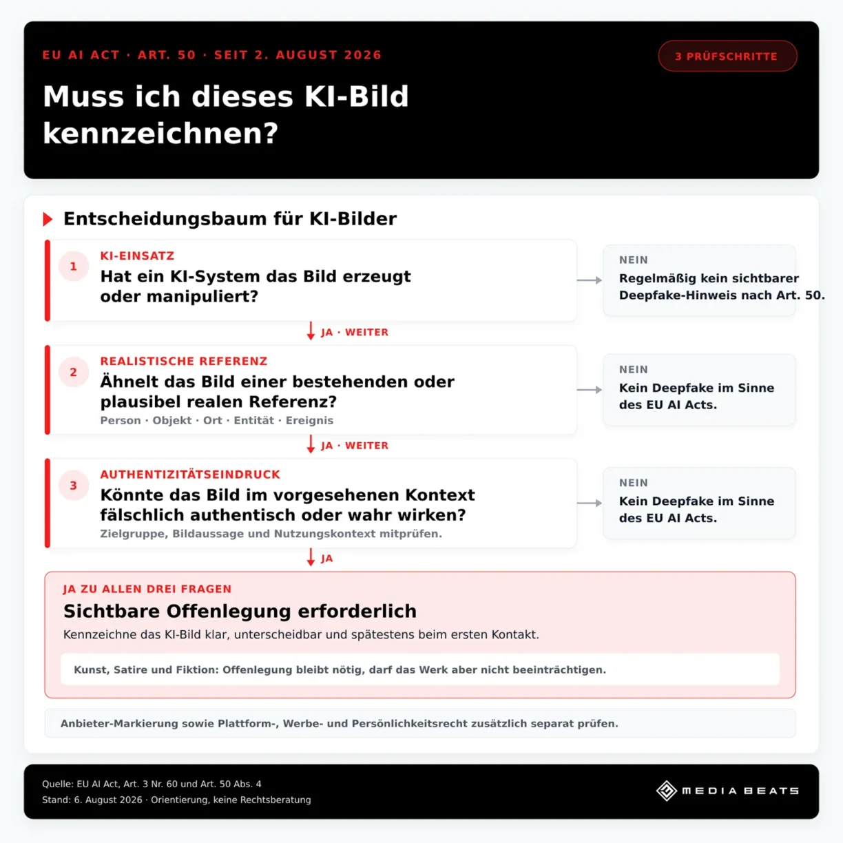 Infografik mit Entscheidungsbaum zur Kennzeichnung von KI-Bildern nach EU AI Act Art. 50 mit drei Prüfschritten.